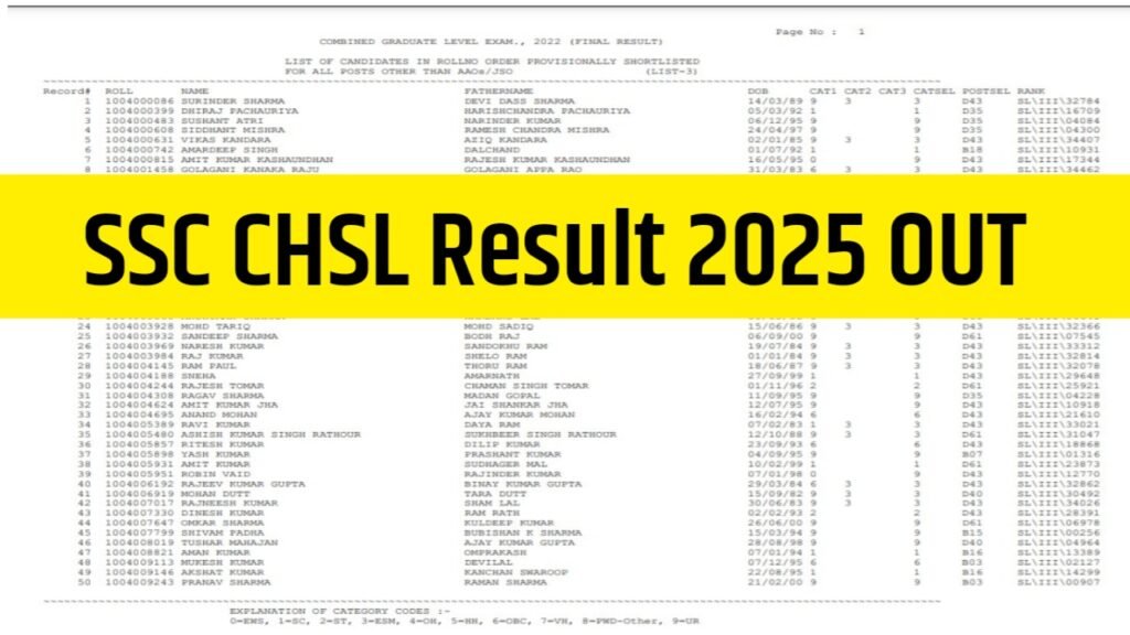 SSC CHSL Result 2025: Tier 1 Merit List & Result PDF Download Link
