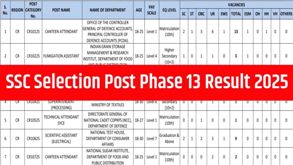SSC Selection Post Phase 13 Result 2025: Merit List PDF Download Link @ssc.gov.in